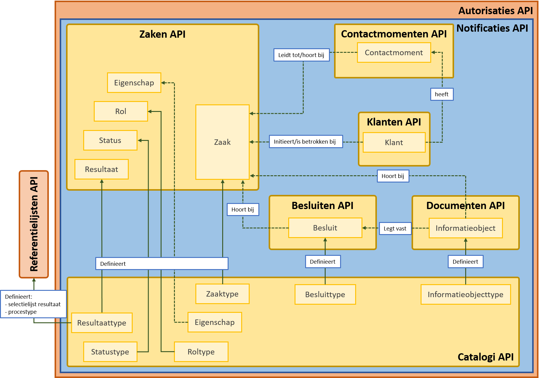 Visualisatie ZGW API's